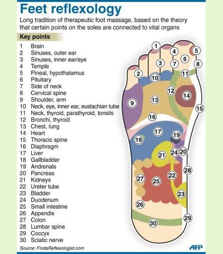 Feet Reflexology Feet Reflexology