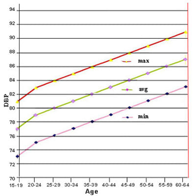 Diastolic Blood Pressure Chart