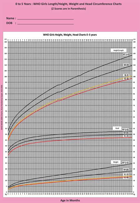 Ideal Weight Chart For Children