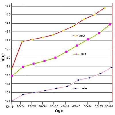 Systolic Blood Pressure Chart