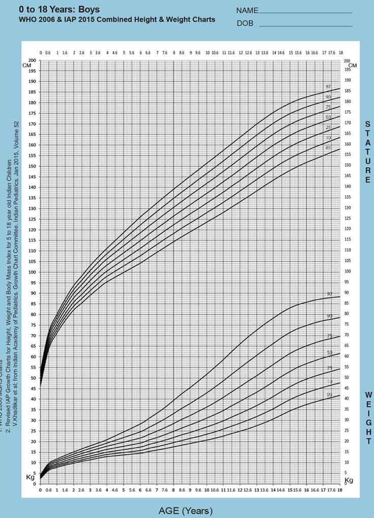 How Much Should I Weigh: Charts by Height, Age, and Gender