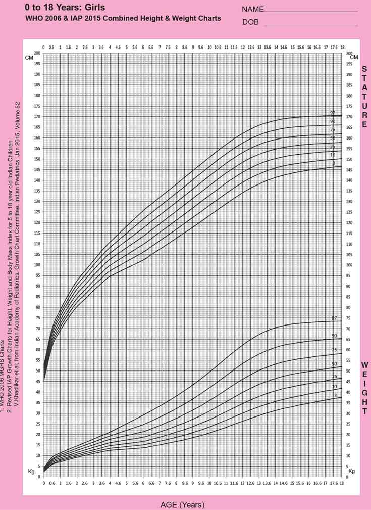 Height and Weight Chart for Indian Babies (0 to 12 Months)