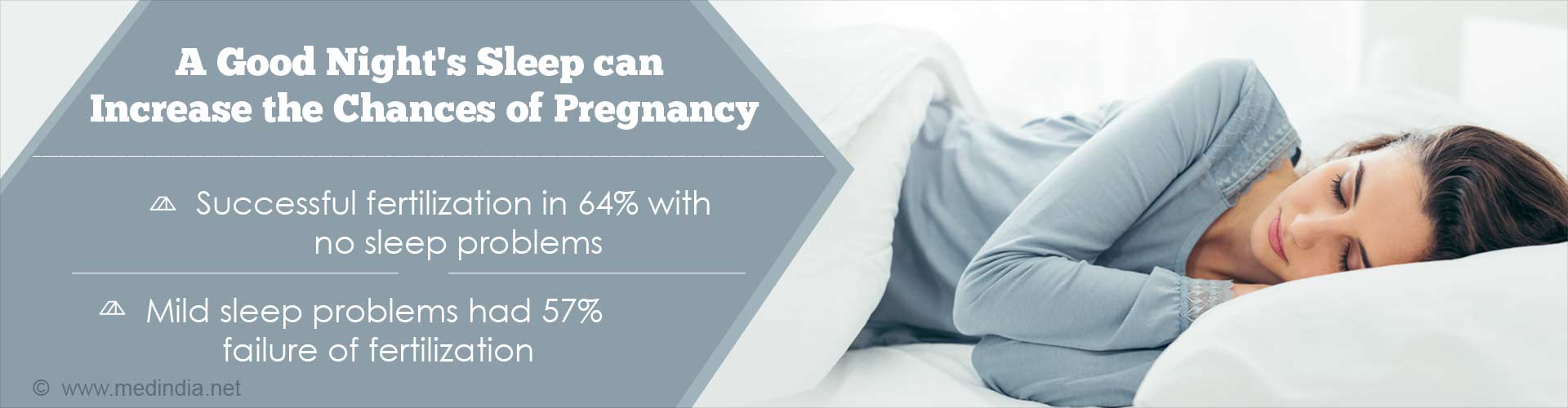A good night's sleep can increase the chances of pregnancy
- Successful fertilization in 64% with no sleep problems
- Mild sleep problems had 57% failure of fertilization