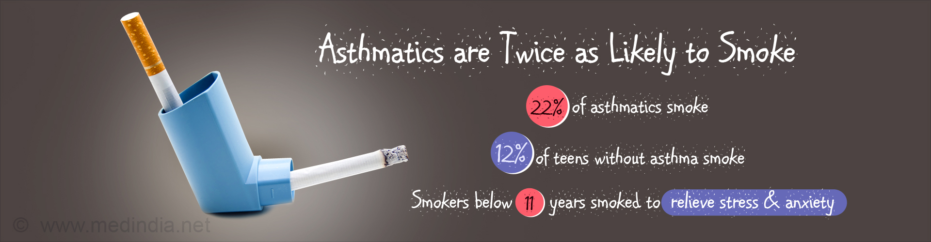 Asthmatics are Twice as Likely to Smoke
- 22% of asthmatics smoke
- 12% of teens without asthma smoke
- Smokers below 11 years smoked to relieve stress & anxiety