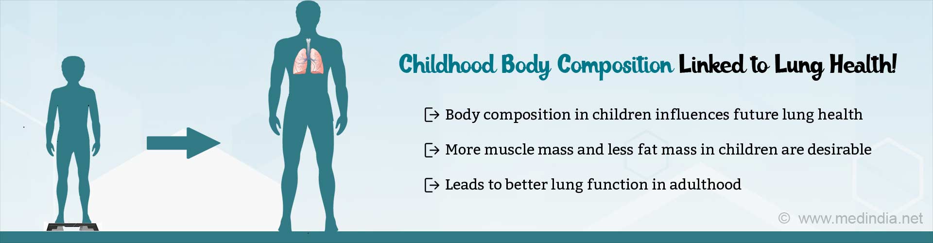 Childhood body composition linked to lung health. Body composition in children influences future lung health. More muscle mass and less fat mass in children is desirable. Leads to better lung function in adulthood.