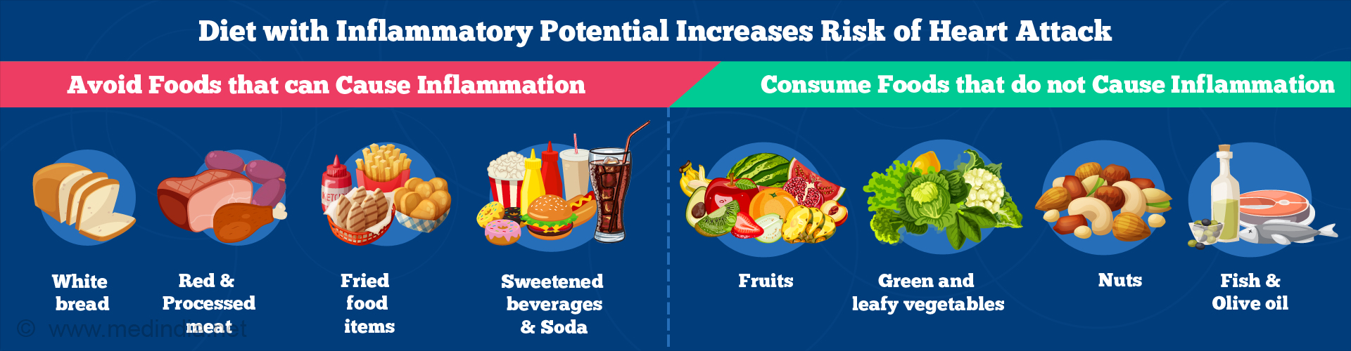 Diet with Inflammatory Potential Increases Risk of Hert Attack

Avoid Foods that can Cause Inflammation
- White
- Red & Processed meat
- Fried food items
- Sweetened beverages & Soda

Consume Foods thatdo not cause inflammation
- Fruits
- Green and leafy vegetables
- Nuts
- Fish & Olive oil