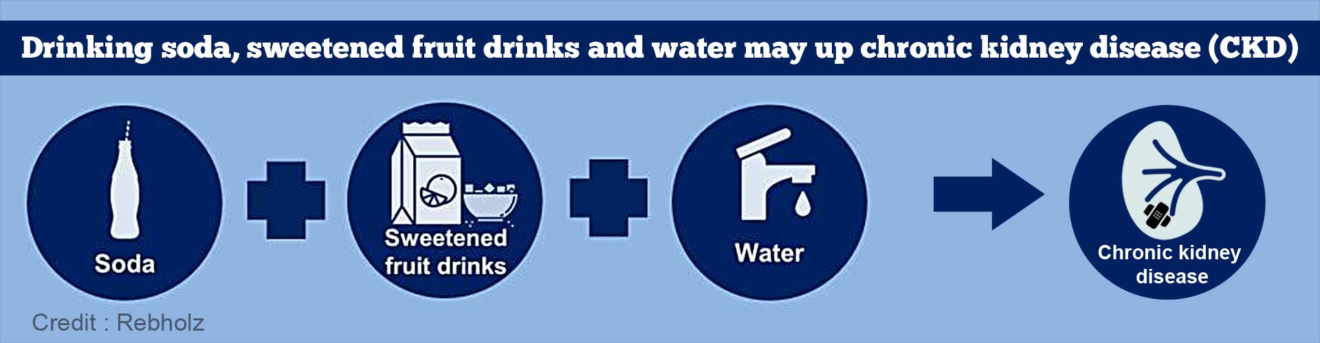 Drinking soda, sweetened fruit drinks, and water may up chronic kidney disease (CKD).