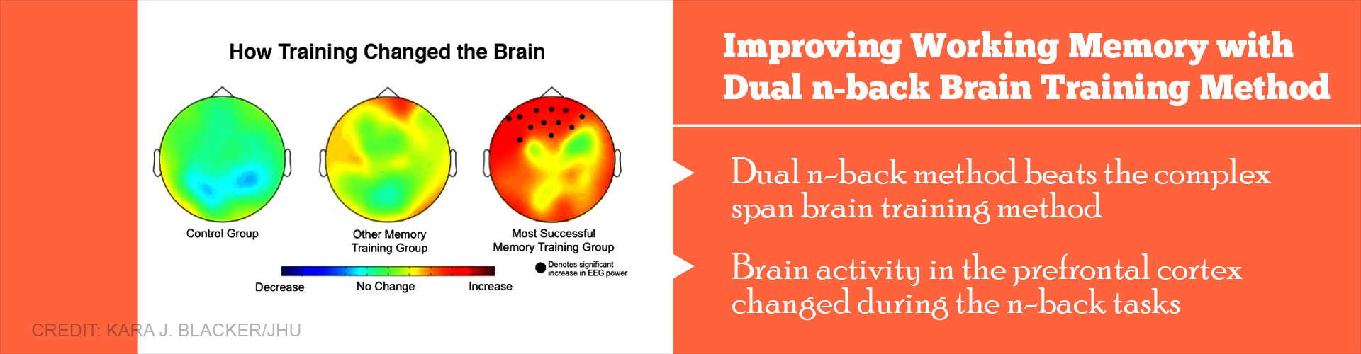 Improving working memory with dual n-back brain training method
- dual n-back method beats the complex span brain training method
- Brain activity in the prefrontal cortex changed during the n-back tasks