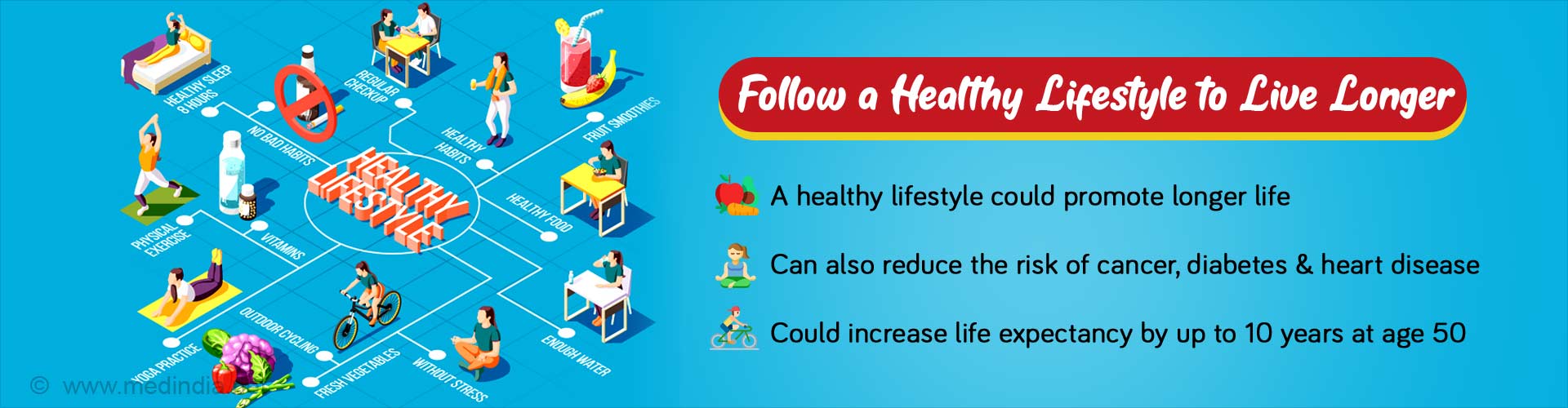 Follow a healthy lifestyle to live longer. A healthy lifestyle could promote longer life. Can also reduce the risk of cancer, diabetes and heart disease. Could increase life expectancy by up to 10 years at age 50.