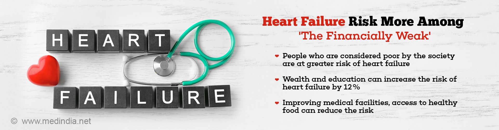 heart failure risk more among ''the financially weak''
- people who are considered poor by the society are at greater risk of heart failure
- wealth and education can increase the risk of heart failure by 12%
- improving medical facilities, access to healthy food can reduce the risk
