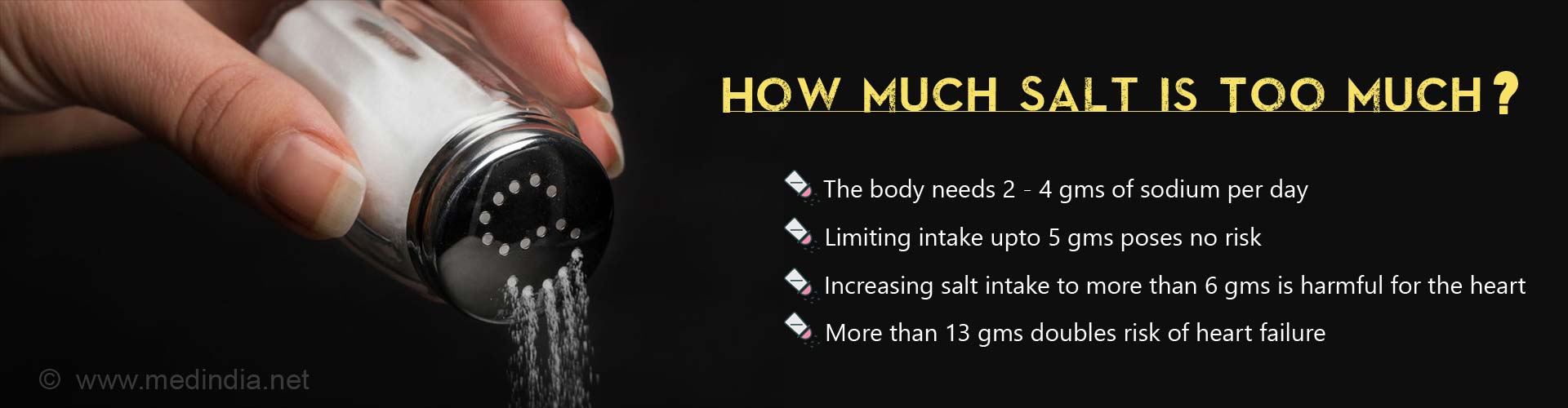 How much salt is too much?
- The body needs 2-4 gms of sodium per day
- Limiting intake upto 5gms poses no risk
- Increasing salt intake to more than 6gms is harmful for the heart
- More than 13gms doubles risk of heart failure
