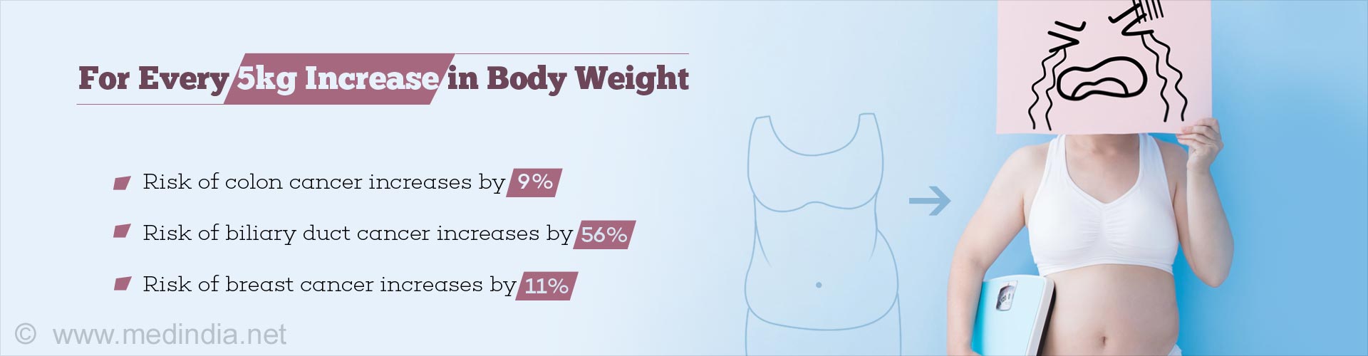 For every 5kg increase in body weight
- risk of coon cancer increases by 9%
- risk of biliary duct cancer increases by 56%
- risk of breast cancer increases by 11%