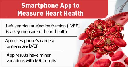 Smartphone App To Measure Heart Health