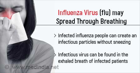 How Flu may Spread Through Breathing