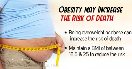 Obesity Increases Risk of Death