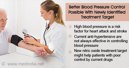 Controlling Blood Pressure