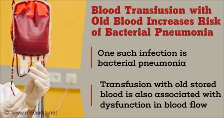 Blood Transfusion With Old Blood Increases Risk of Bacterial Pneumonia
