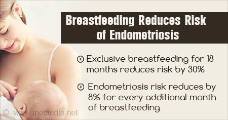 How Breastfeeding Reduces Risk of Endometriosis