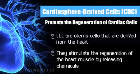 Cardiosphere-derived Cells (CDC) to Improve Heart Function
