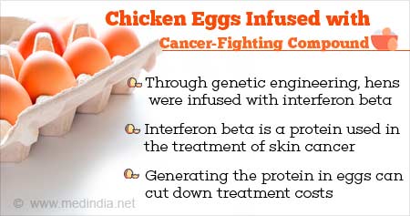 Chickens Eggs Infused with Cancer-fighting Compound