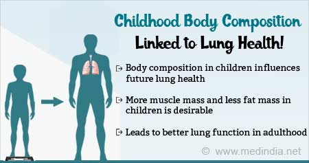Lung Health in Adults Linked to Childhood Body Composition