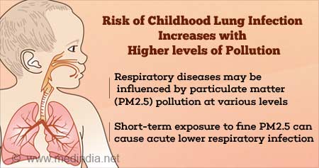 Pollution-causing Particles Cause Lung Infections