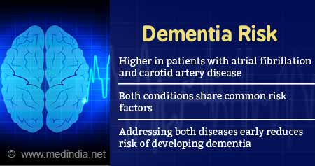 Dementia Risk Higher in Atrial Fibrillation Patients With Carotid Artery Disease