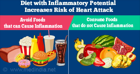 How Unhealthy Diets Increase Risk of Heart Attack