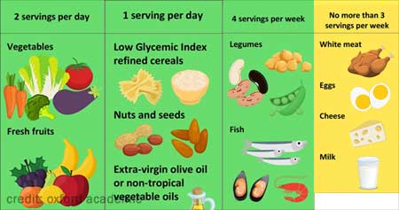 Diet for Heart Disease Here s a List of Foods to Eat and Avoid Health Tips