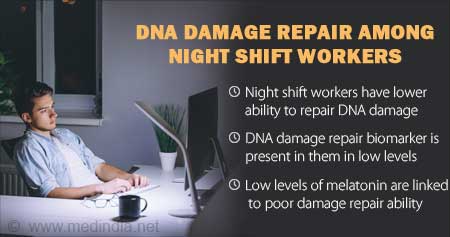 DNA Damage Among Night Shift Workers