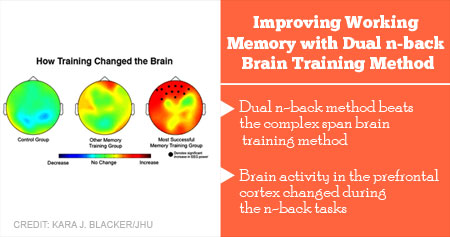 New Training Method for Improving Working Memory