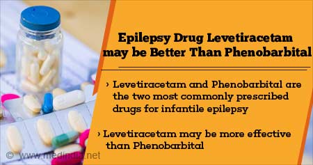 Epilepsy Drug Levetiracetam may be Better Than Phenobarbital