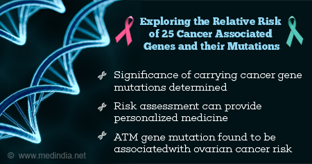 Relative Risk of 25 Cancer Associated Genes
