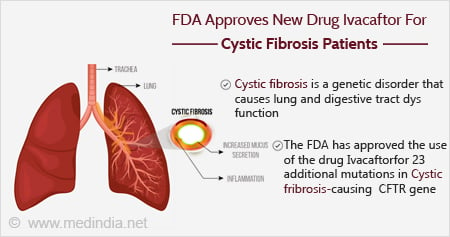 FDA Approved Drug for Cystic Fibrosis