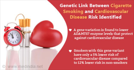 Genetic Link Between Cigarette Smoking and Cardiovascular Disease