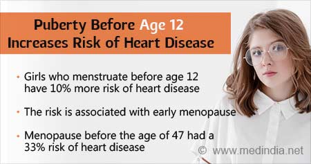 Early Puberty Increases Risk of Heart Disease