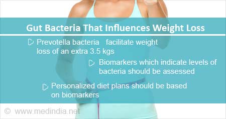 Gut Bacteria Facilitates Weight Loss