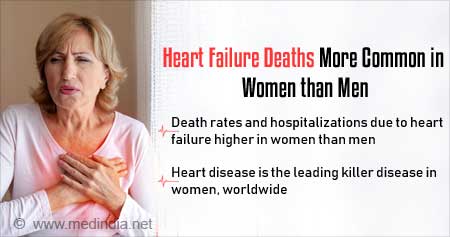 More Women Than Men Die Due To Heart Failure