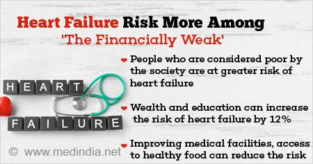 Heart Failure Risk Linked To Socioeconomic Factors