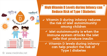 High Vitamin D Levels During Infancy Reduces Risk of Type 1 Diabetes
