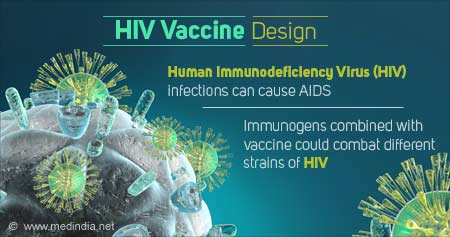 New Human Immunodeficiency Virus (HIV) Vaccine Design