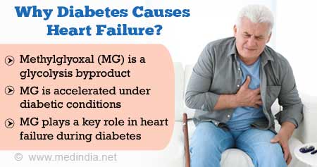 Diabetes May Cause Heart Failure: Here's Why