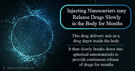 Injecting Nanocarriers can Release Drugs for Months
