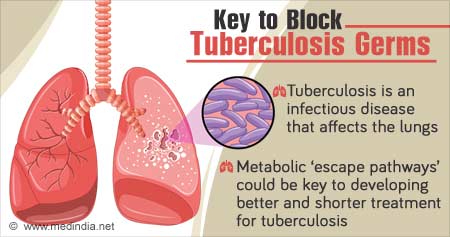 Better Tuberculosis Treatment