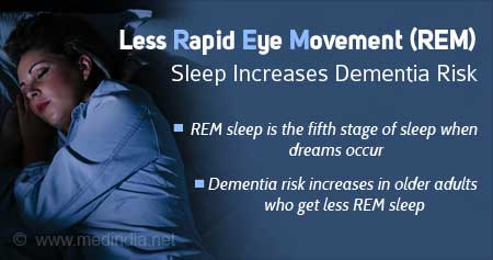 How Less Rapid Eye Movement (REM) Sleep Increases Risk Of Dementia