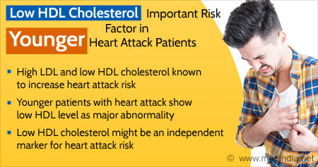 Effect of Low HDL Cholesterol in Younger Heart Patients