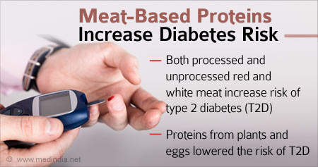 肉类蛋白质如何增加糖尿病风险