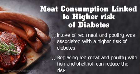Intake of Red Meat and Poultry Linked to Diabetes Risk