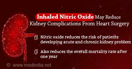 Nitric Oxide Lowers Risk of Kidney Complications from Heart Surgery