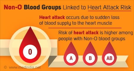 Heart Attack Risk Among Non-O Blood Groups